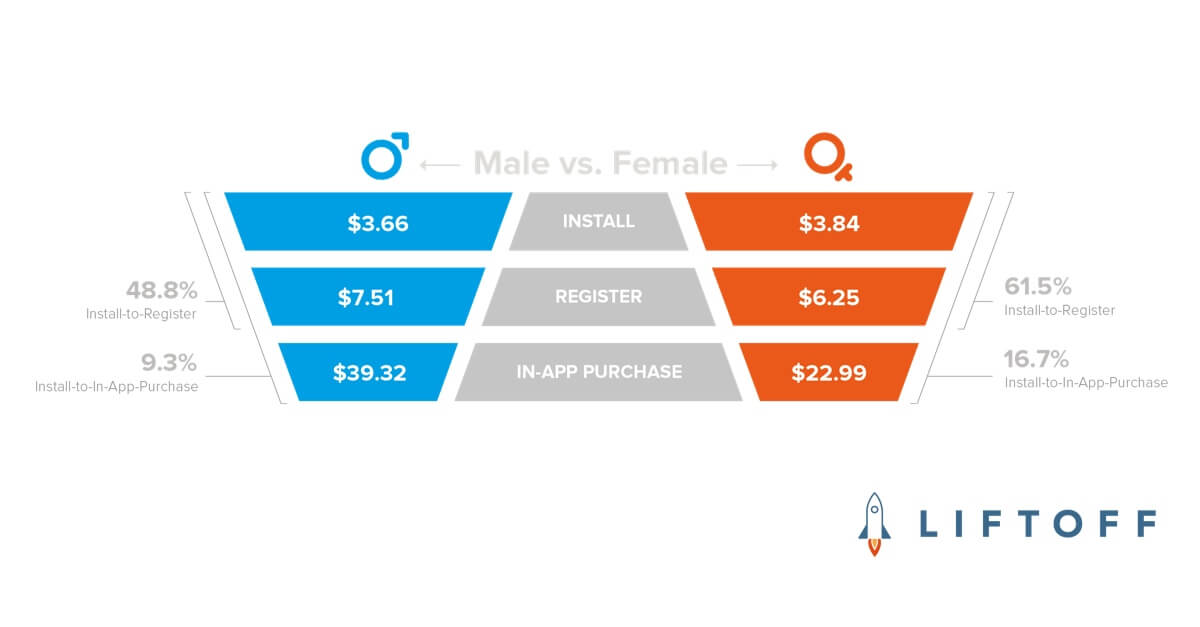 Mobile Gaming App Engagement by Gender: Females Play and Pay